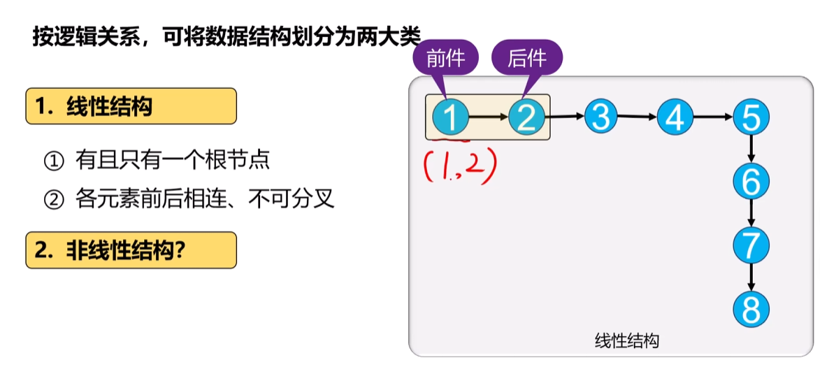 02.数据结构：线性结构、非线性结构